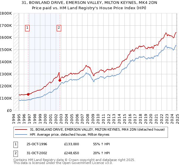 31, BOWLAND DRIVE, EMERSON VALLEY, MILTON KEYNES, MK4 2DN: Price paid vs HM Land Registry's House Price Index