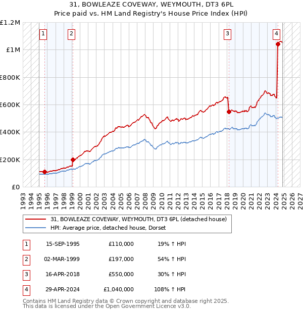 31, BOWLEAZE COVEWAY, WEYMOUTH, DT3 6PL: Price paid vs HM Land Registry's House Price Index