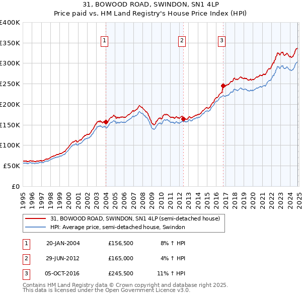 31, BOWOOD ROAD, SWINDON, SN1 4LP: Price paid vs HM Land Registry's House Price Index