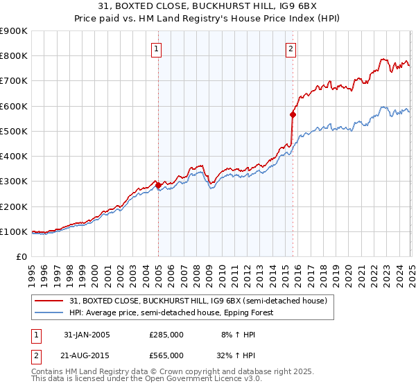 31, BOXTED CLOSE, BUCKHURST HILL, IG9 6BX: Price paid vs HM Land Registry's House Price Index