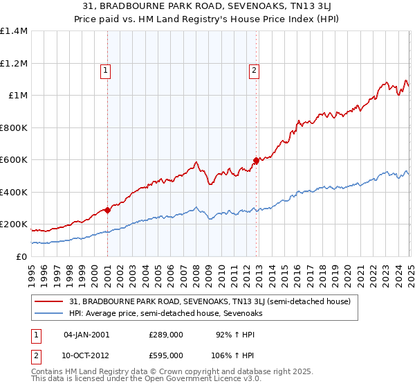 31, BRADBOURNE PARK ROAD, SEVENOAKS, TN13 3LJ: Price paid vs HM Land Registry's House Price Index