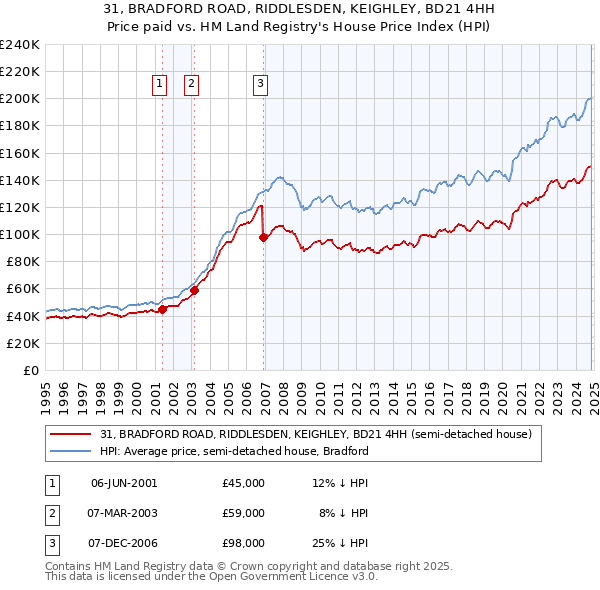 31, BRADFORD ROAD, RIDDLESDEN, KEIGHLEY, BD21 4HH: Price paid vs HM Land Registry's House Price Index