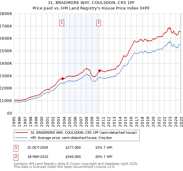 31, BRADMORE WAY, COULSDON, CR5 1PF: Price paid vs HM Land Registry's House Price Index