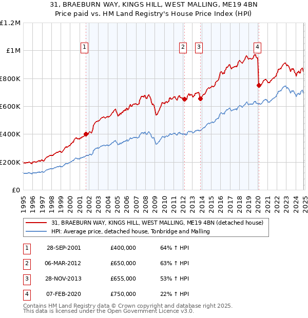 31, BRAEBURN WAY, KINGS HILL, WEST MALLING, ME19 4BN: Price paid vs HM Land Registry's House Price Index