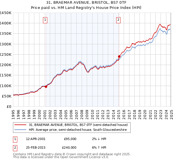 31, BRAEMAR AVENUE, BRISTOL, BS7 0TF: Price paid vs HM Land Registry's House Price Index