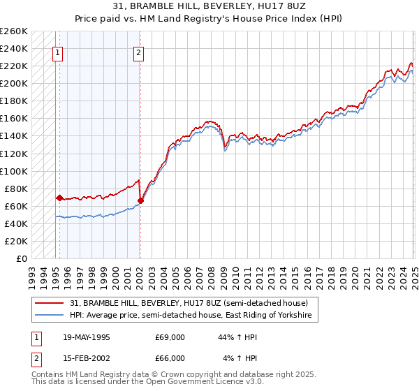 31, BRAMBLE HILL, BEVERLEY, HU17 8UZ: Price paid vs HM Land Registry's House Price Index