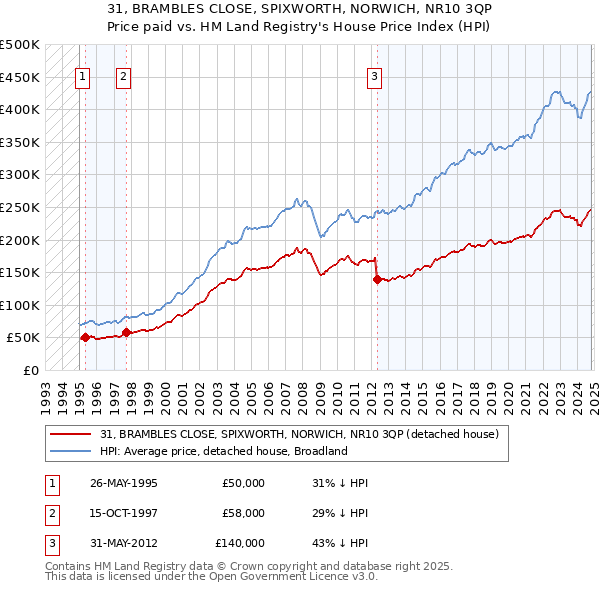 31, BRAMBLES CLOSE, SPIXWORTH, NORWICH, NR10 3QP: Price paid vs HM Land Registry's House Price Index