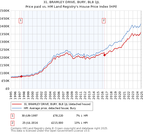 31, BRAMLEY DRIVE, BURY, BL8 1JL: Price paid vs HM Land Registry's House Price Index