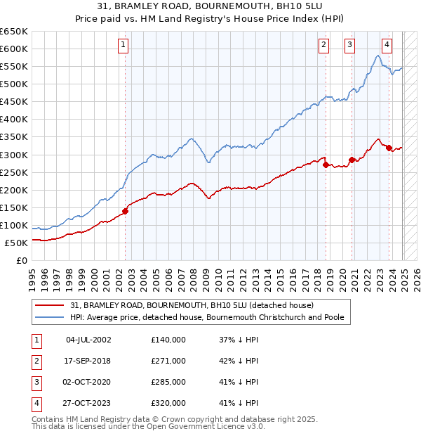 31, BRAMLEY ROAD, BOURNEMOUTH, BH10 5LU: Price paid vs HM Land Registry's House Price Index