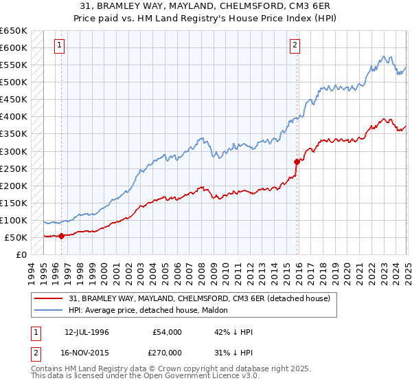 31, BRAMLEY WAY, MAYLAND, CHELMSFORD, CM3 6ER: Price paid vs HM Land Registry's House Price Index