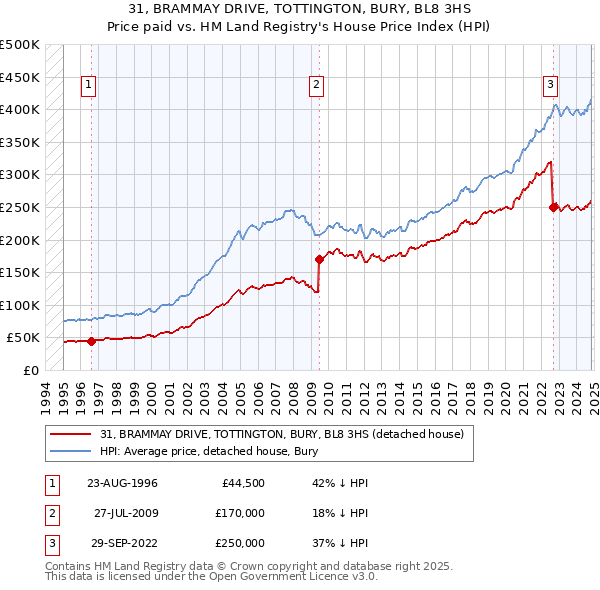 31, BRAMMAY DRIVE, TOTTINGTON, BURY, BL8 3HS: Price paid vs HM Land Registry's House Price Index