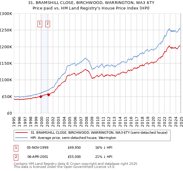 31, BRAMSHILL CLOSE, BIRCHWOOD, WARRINGTON, WA3 6TY: Price paid vs HM Land Registry's House Price Index