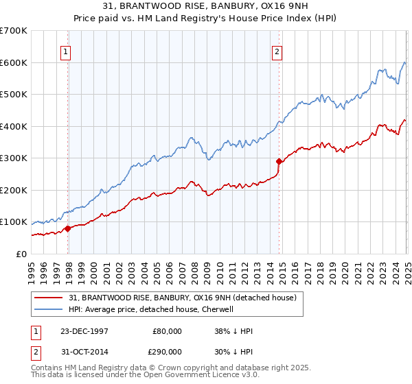 31, BRANTWOOD RISE, BANBURY, OX16 9NH: Price paid vs HM Land Registry's House Price Index