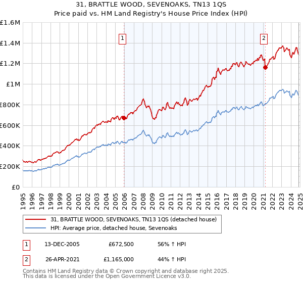 31, BRATTLE WOOD, SEVENOAKS, TN13 1QS: Price paid vs HM Land Registry's House Price Index