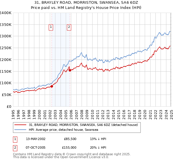 31, BRAYLEY ROAD, MORRISTON, SWANSEA, SA6 6DZ: Price paid vs HM Land Registry's House Price Index