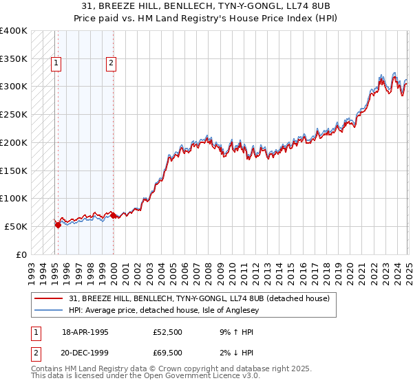 31, BREEZE HILL, BENLLECH, TYN-Y-GONGL, LL74 8UB: Price paid vs HM Land Registry's House Price Index