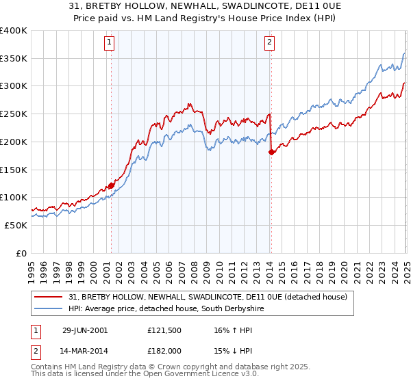 31, BRETBY HOLLOW, NEWHALL, SWADLINCOTE, DE11 0UE: Price paid vs HM Land Registry's House Price Index