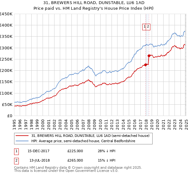 31, BREWERS HILL ROAD, DUNSTABLE, LU6 1AD: Price paid vs HM Land Registry's House Price Index