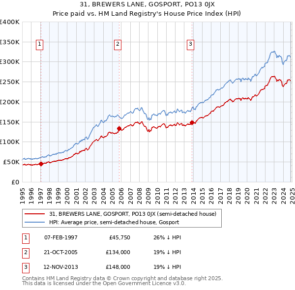 31, BREWERS LANE, GOSPORT, PO13 0JX: Price paid vs HM Land Registry's House Price Index