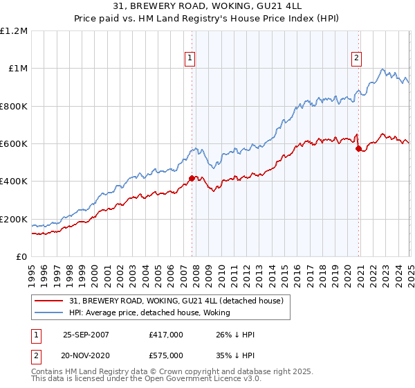 31, BREWERY ROAD, WOKING, GU21 4LL: Price paid vs HM Land Registry's House Price Index