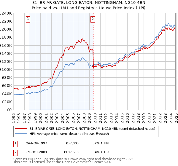 31, BRIAR GATE, LONG EATON, NOTTINGHAM, NG10 4BN: Price paid vs HM Land Registry's House Price Index