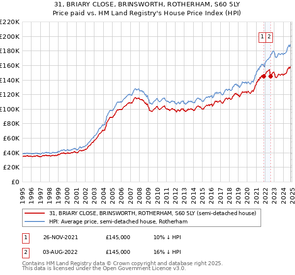 31, BRIARY CLOSE, BRINSWORTH, ROTHERHAM, S60 5LY: Price paid vs HM Land Registry's House Price Index