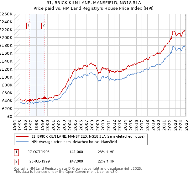 31, BRICK KILN LANE, MANSFIELD, NG18 5LA: Price paid vs HM Land Registry's House Price Index