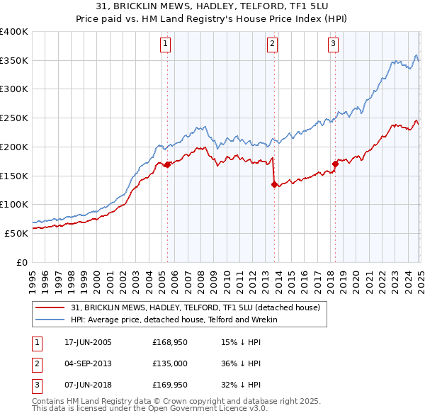 31, BRICKLIN MEWS, HADLEY, TELFORD, TF1 5LU: Price paid vs HM Land Registry's House Price Index