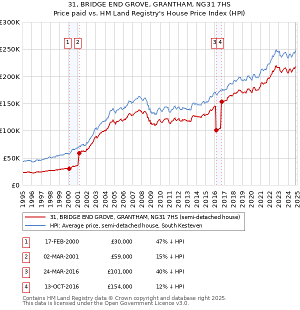 31, BRIDGE END GROVE, GRANTHAM, NG31 7HS: Price paid vs HM Land Registry's House Price Index