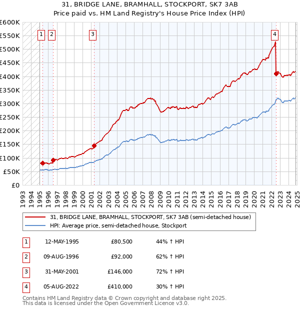 31, BRIDGE LANE, BRAMHALL, STOCKPORT, SK7 3AB: Price paid vs HM Land Registry's House Price Index