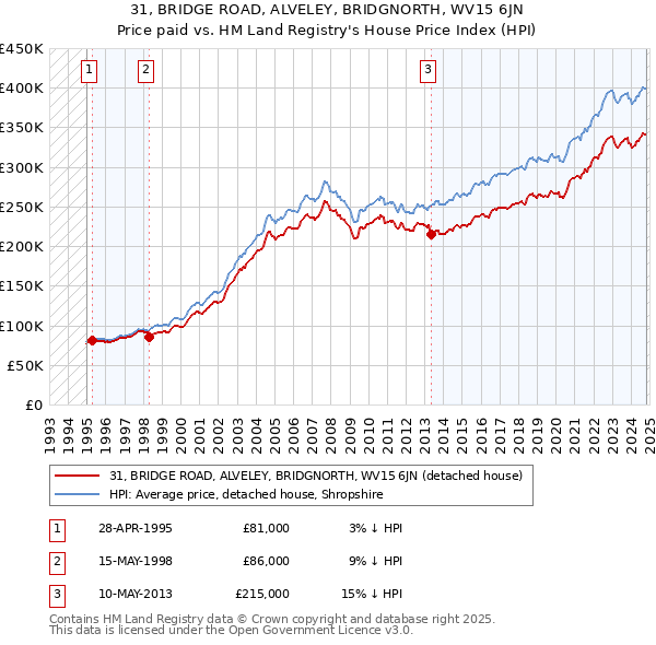 31, BRIDGE ROAD, ALVELEY, BRIDGNORTH, WV15 6JN: Price paid vs HM Land Registry's House Price Index