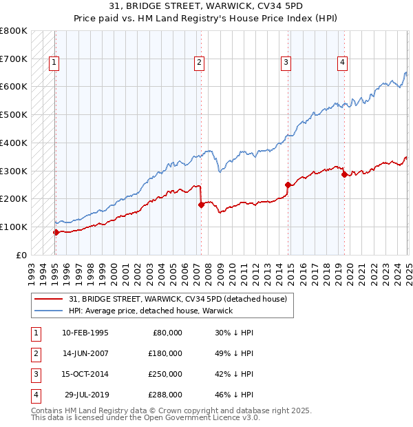 31, BRIDGE STREET, WARWICK, CV34 5PD: Price paid vs HM Land Registry's House Price Index