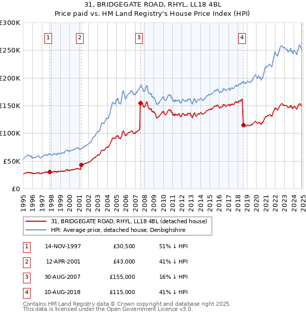 31, BRIDGEGATE ROAD, RHYL, LL18 4BL: Price paid vs HM Land Registry's House Price Index