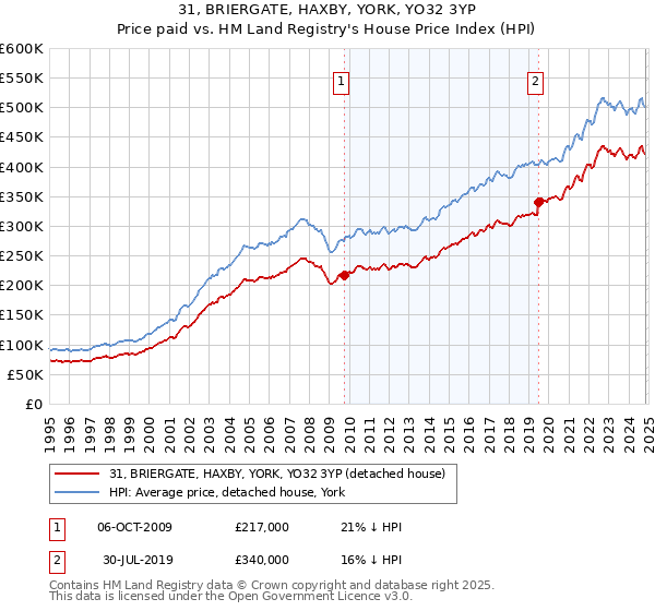 31, BRIERGATE, HAXBY, YORK, YO32 3YP: Price paid vs HM Land Registry's House Price Index