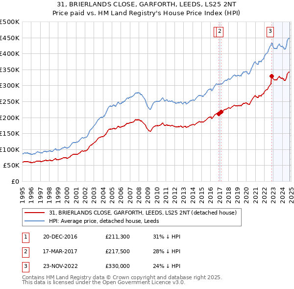 31, BRIERLANDS CLOSE, GARFORTH, LEEDS, LS25 2NT: Price paid vs HM Land Registry's House Price Index