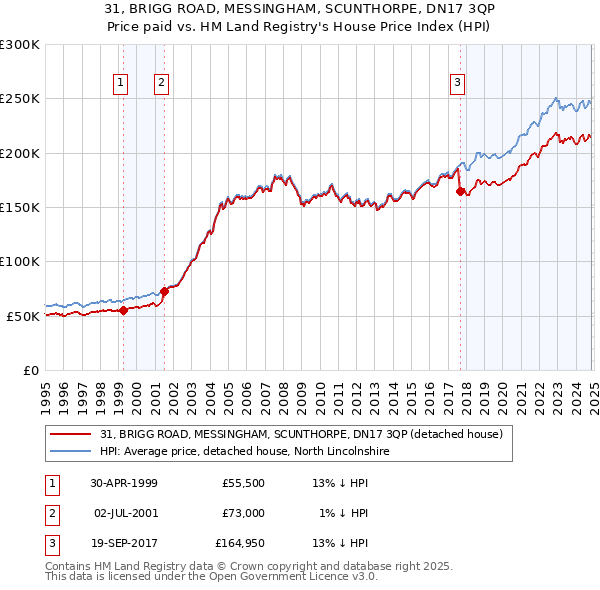 31, BRIGG ROAD, MESSINGHAM, SCUNTHORPE, DN17 3QP: Price paid vs HM Land Registry's House Price Index