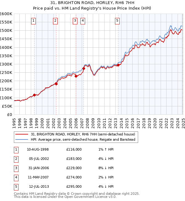 31, BRIGHTON ROAD, HORLEY, RH6 7HH: Price paid vs HM Land Registry's House Price Index