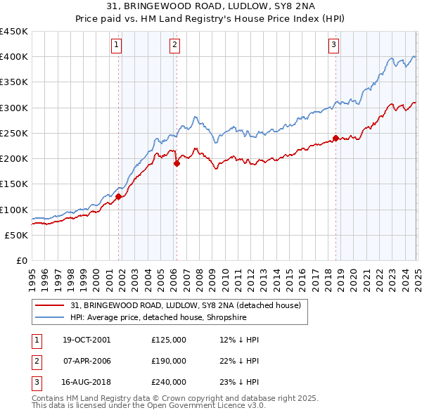 31, BRINGEWOOD ROAD, LUDLOW, SY8 2NA: Price paid vs HM Land Registry's House Price Index