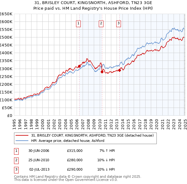 31, BRISLEY COURT, KINGSNORTH, ASHFORD, TN23 3GE: Price paid vs HM Land Registry's House Price Index