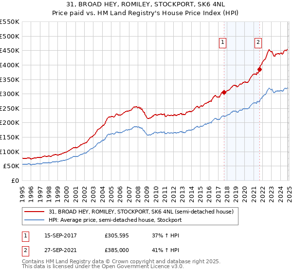 31, BROAD HEY, ROMILEY, STOCKPORT, SK6 4NL: Price paid vs HM Land Registry's House Price Index