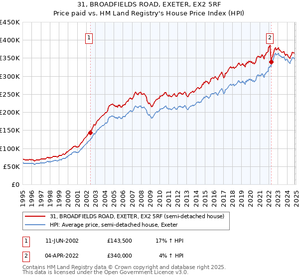 31, BROADFIELDS ROAD, EXETER, EX2 5RF: Price paid vs HM Land Registry's House Price Index