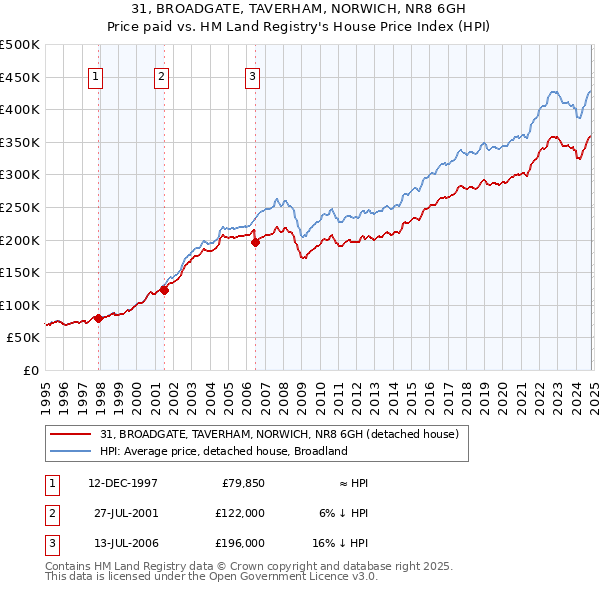 31, BROADGATE, TAVERHAM, NORWICH, NR8 6GH: Price paid vs HM Land Registry's House Price Index