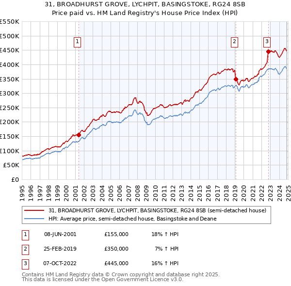 31, BROADHURST GROVE, LYCHPIT, BASINGSTOKE, RG24 8SB: Price paid vs HM Land Registry's House Price Index