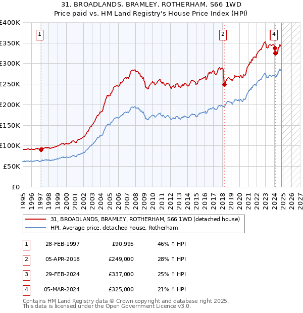 31, BROADLANDS, BRAMLEY, ROTHERHAM, S66 1WD: Price paid vs HM Land Registry's House Price Index