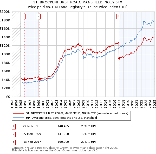 31, BROCKENHURST ROAD, MANSFIELD, NG19 6TX: Price paid vs HM Land Registry's House Price Index