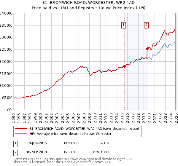 31, BROMWICH ROAD, WORCESTER, WR2 4AD: Price paid vs HM Land Registry's House Price Index