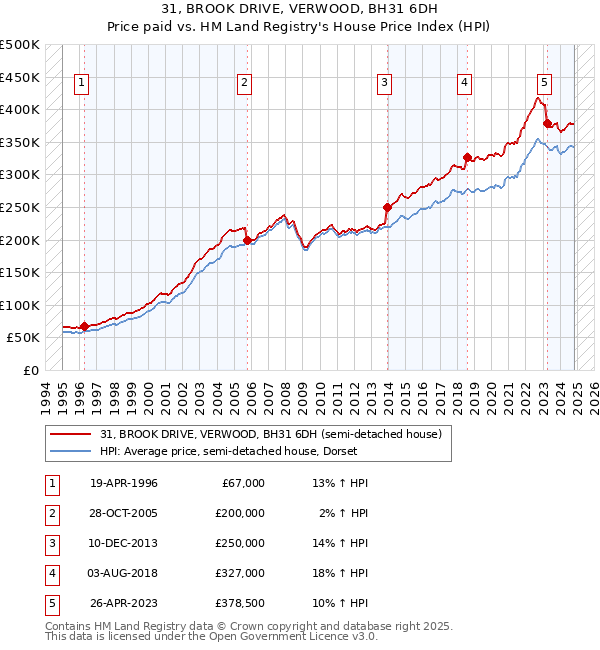 31, BROOK DRIVE, VERWOOD, BH31 6DH: Price paid vs HM Land Registry's House Price Index