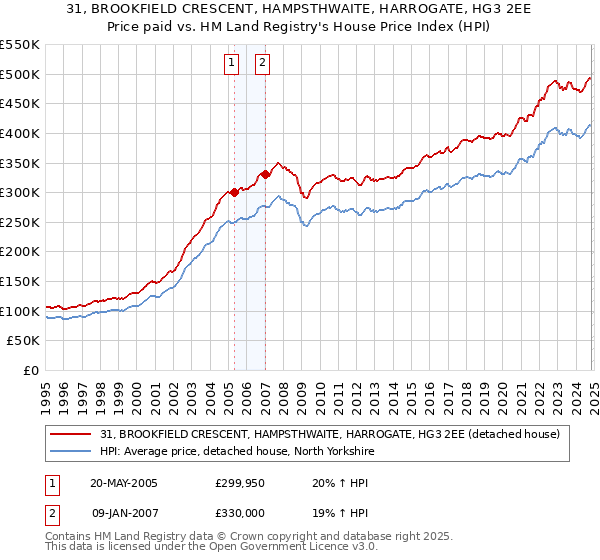 31, BROOKFIELD CRESCENT, HAMPSTHWAITE, HARROGATE, HG3 2EE: Price paid vs HM Land Registry's House Price Index