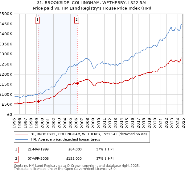 31, BROOKSIDE, COLLINGHAM, WETHERBY, LS22 5AL: Price paid vs HM Land Registry's House Price Index