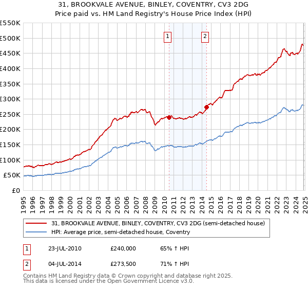 31, BROOKVALE AVENUE, BINLEY, COVENTRY, CV3 2DG: Price paid vs HM Land Registry's House Price Index